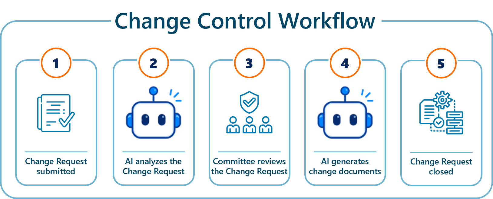 Change Control Central process flow map