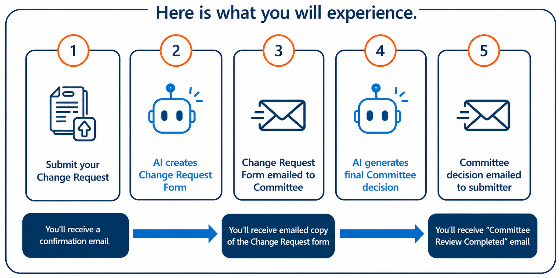 Test it Yourself workflow steps